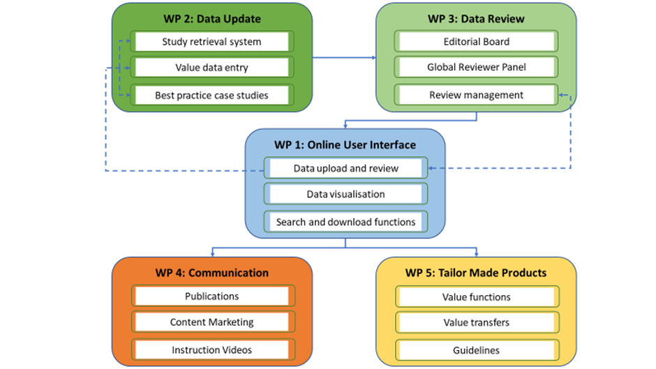 Figure 1: The five Work Packages needed to update and maintain the ESVD